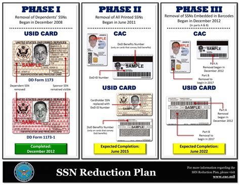 hhs id number on smart card|department of defense id card.